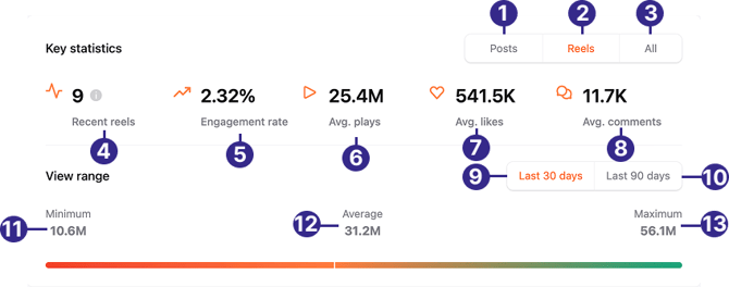 instagram_key_statistics_labeled