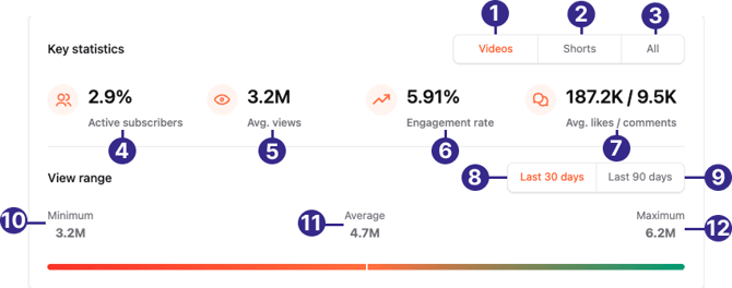 youtube_key_statistics_labeled