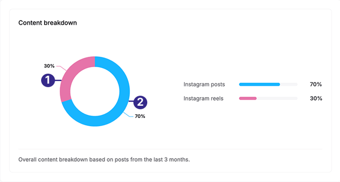 instagram_content_breakdown_labeled
