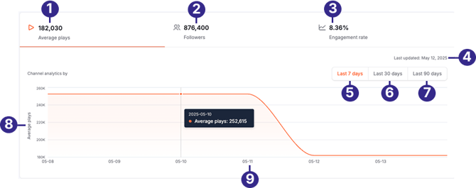 tiktok_average_plays_labeled