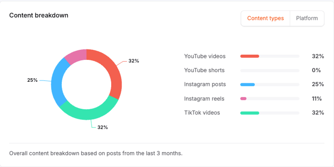 view_creator_profile_all_platform_content_types