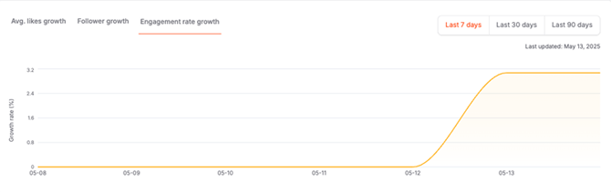 view_creator_profile_instagram_engagement_rate_growth