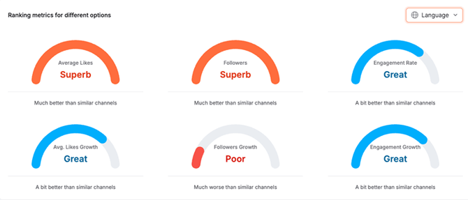 view_creator_profile_instagram_ranking_metrics_by_language