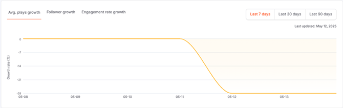 view_creator_profile_tiktok_avg_plays_growth 1