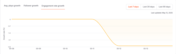 view_creator_profile_tiktok_engagement_rate_growth 1
