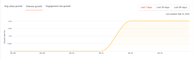 view_creator_profile_tiktok_follower_growth_rate 1