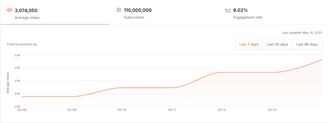 view_creator_profile_youtube_average_views