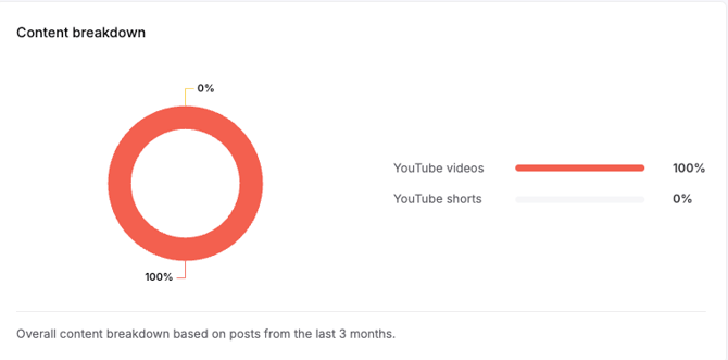view_creator_profile_youtube_content_breakdown
