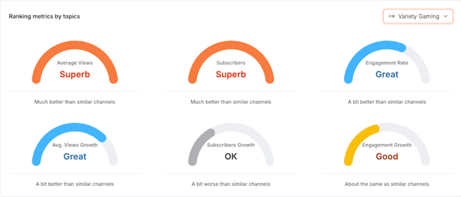 view_creator_profile_youtube_ranking_metrics_by_topic