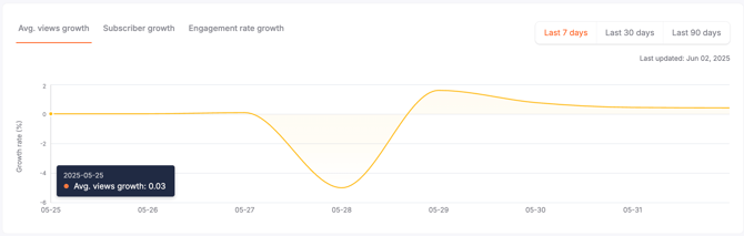 youtube_average_views_growth