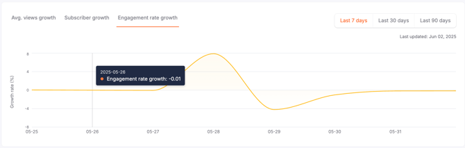 youtube_engagement_rate_growth_rate