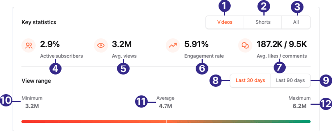 youtube_key_statistics_labeled